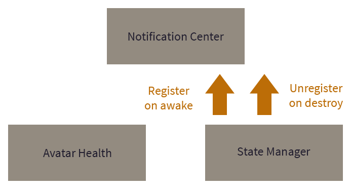 Notification center registration